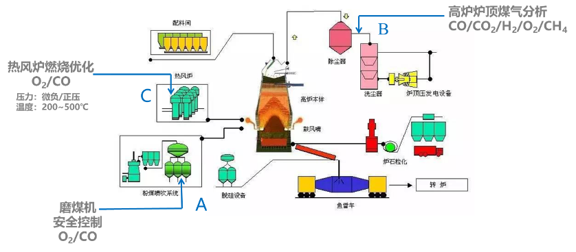 高炉炼铁插图