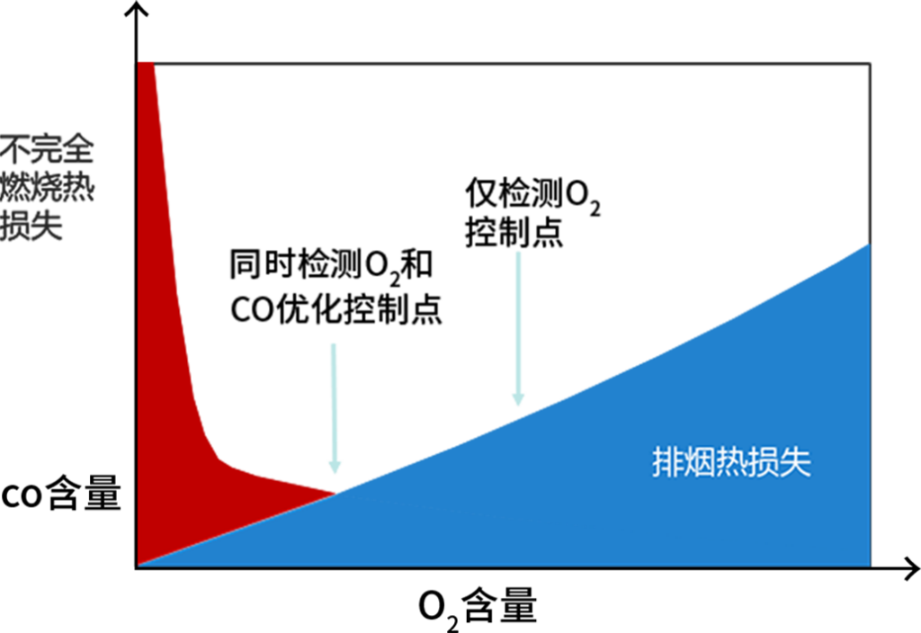 一念畅谈 | 垃圾焚烧行业系列知识2：燃烧优化需求分析及解决方案插图