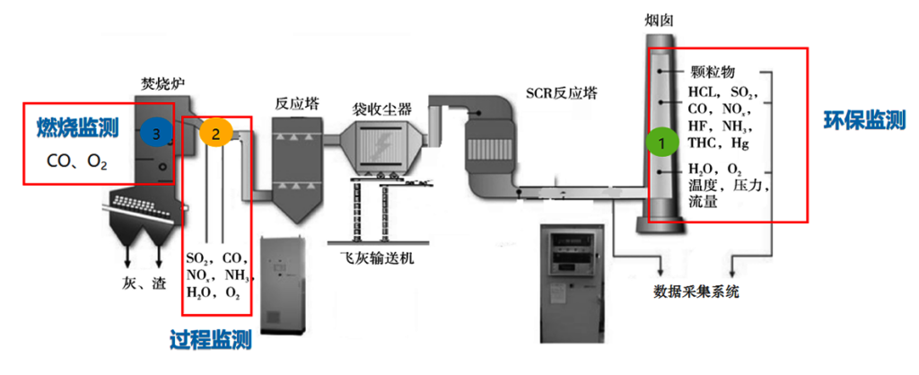 一念畅谈 | 产品知识系列——垃圾焚烧知识1：垃圾焚烧烟气分析需求及解决方案插图1