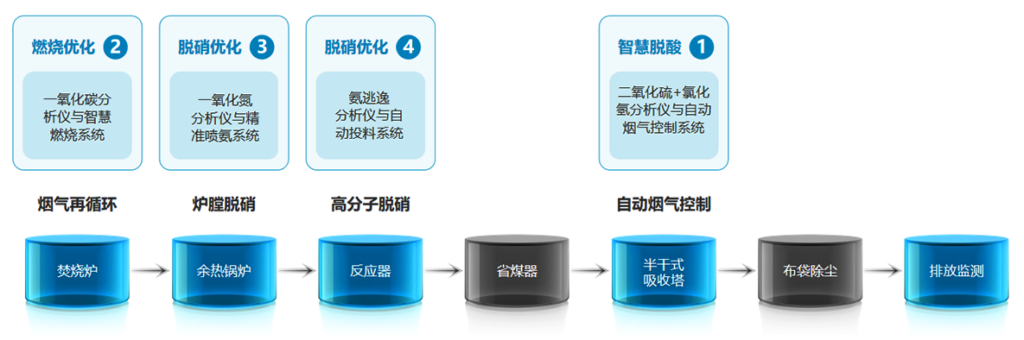 一念畅谈 | 产品知识系列——垃圾焚烧知识1：垃圾焚烧烟气分析需求及解决方案插图2