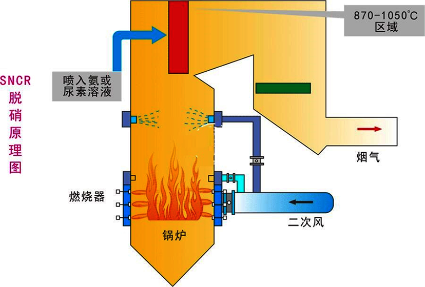 一念畅谈 | 垃圾焚烧行业系列知识3:脱硝优化需求分析及解决方案插图1 一念畅谈 | 垃圾焚烧行业系列知识3:脱硝优化需求分析及解决方案插图1