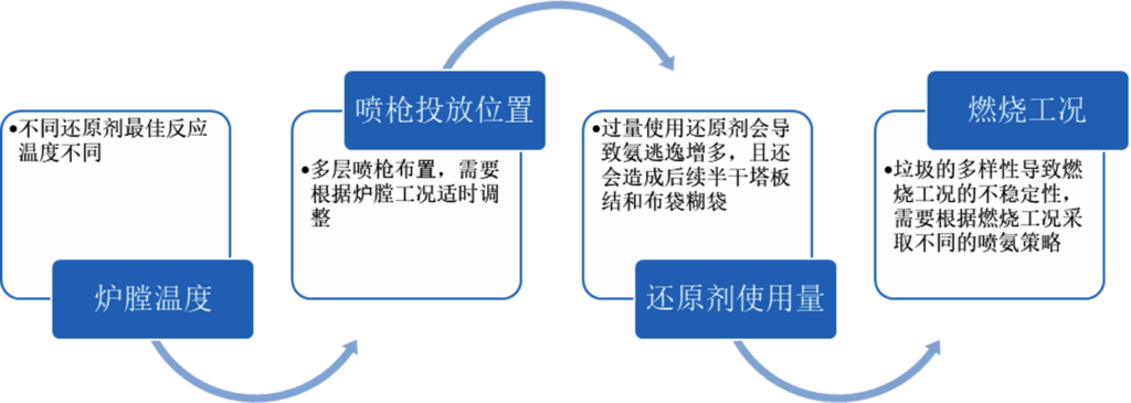 一念畅谈 | 垃圾焚烧行业系列知识3:脱硝优化需求分析及解决方案插图3 一念畅谈 | 垃圾焚烧行业系列知识3:脱硝优化需求分析及解决方案插图3