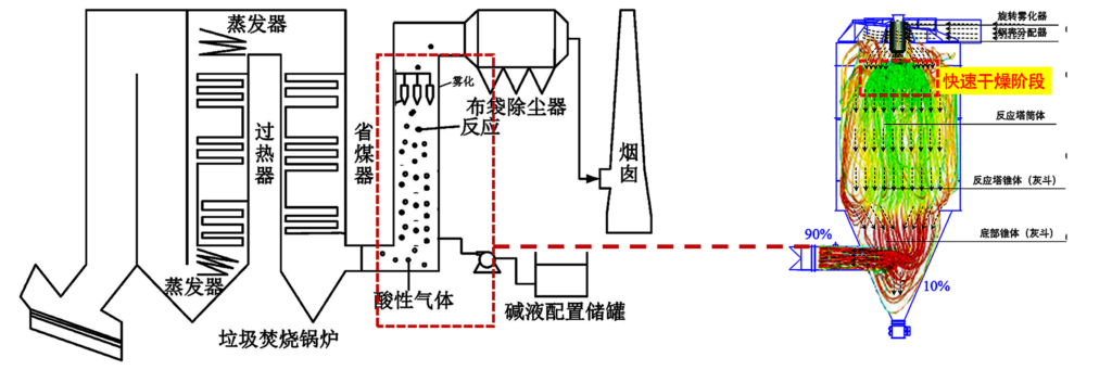 一念畅谈 | 垃圾焚烧行业系列知识4：脱酸优化需求分析及解决方案插图