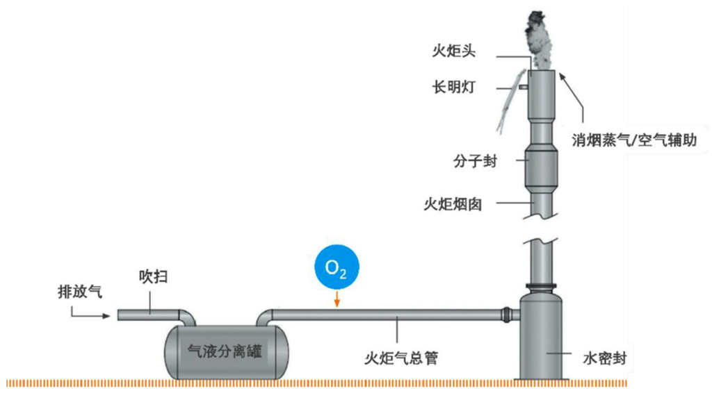 一念畅谈 | 天然气火炬安全专题:火炬气管线 O₂含量监测方案插图 一念畅谈 | 天然气火炬安全专题:火炬气管线 O₂含量监测方案插图