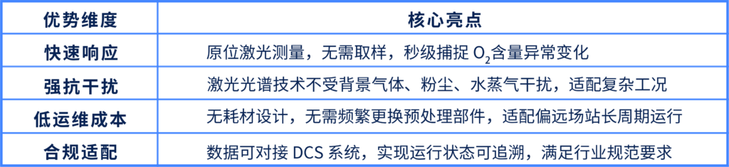一念畅谈 | 天然气火炬安全专题:火炬气管线 O₂含量监测方案插图2 一念畅谈 | 天然气火炬安全专题:火炬气管线 O₂含量监测方案插图2