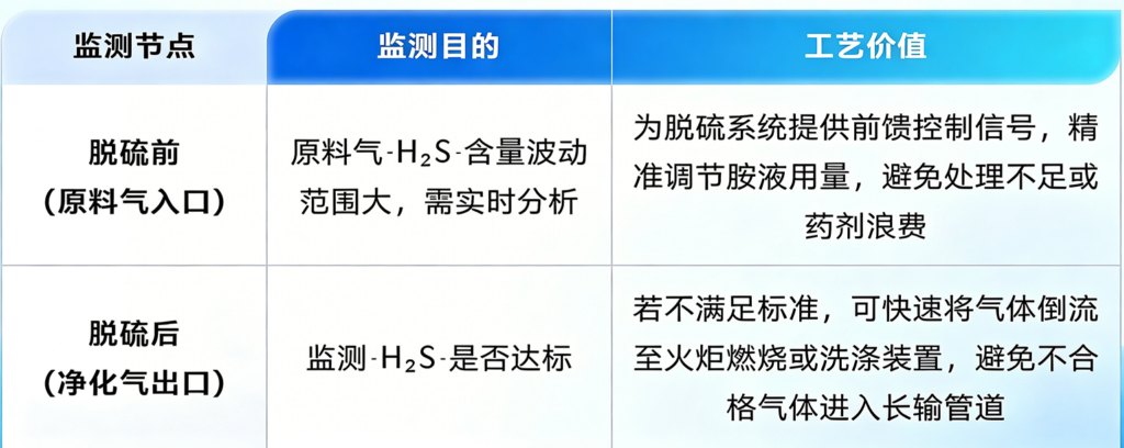 一念畅谈 | 天然气脱硫专题·处理厂脱硫工段H2S含量在线监测全方案插图2 一念畅谈 | 天然气脱硫专题·处理厂脱硫工段H2S含量在线监测全方案插图2