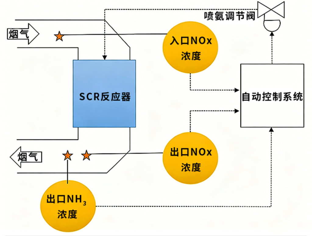一念畅谈 | 天然气处理厂动力脱硝·脱硝装置NO及氨逃逸检测插图