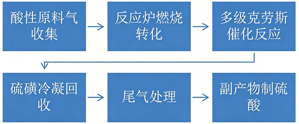 一念畅谈 | 天然气硫磺回收专题·制硫酸性原料气中H2S含量监测插图 一念畅谈 | 天然气硫磺回收专题·制硫酸性原料气中H2S含量监测插图