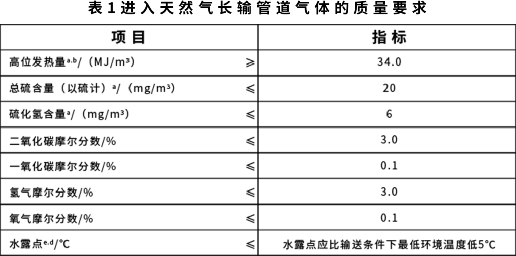 一念畅谈 | 长输管道天然气气质分析:净天然气中H2S含量分析插图1 一念畅谈 | 长输管道天然气气质分析:净天然气中H2S含量分析插图1