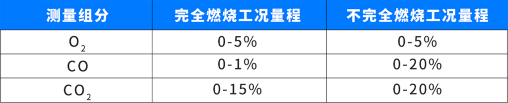一念畅谈 | 催化裂化装置——催化剂再生烟气O2/CO/CO2检测插图4 一念畅谈 | 催化裂化装置——催化剂再生烟气O2/CO/CO2检测插图4