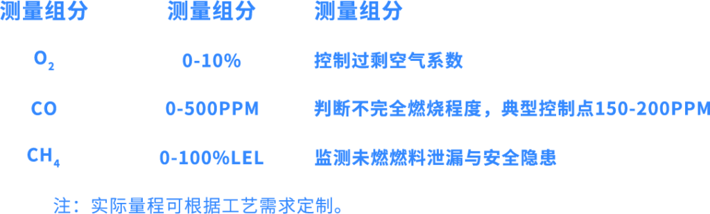 一念畅谈 | 乙烯裂解炉燃烧优化——烟气O₂/CO/CH₄检测插图3 一念畅谈 | 乙烯裂解炉燃烧优化——烟气O₂/CO/CH₄检测插图3